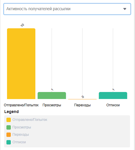 Диаграммы маркетинговой кампании