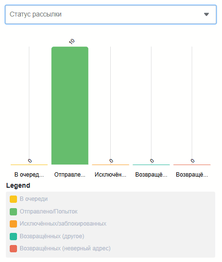 Диаграммы маркетинговой кампании